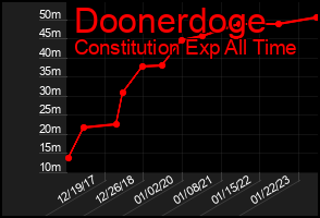 Total Graph of Doonerdoge