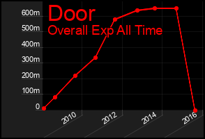 Total Graph of Door