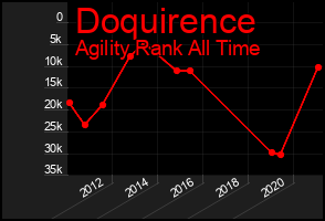 Total Graph of Doquirence