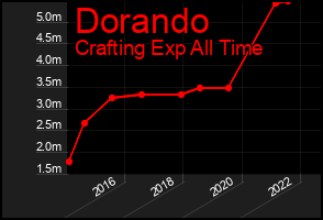 Total Graph of Dorando