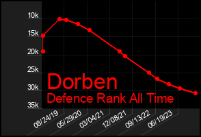 Total Graph of Dorben