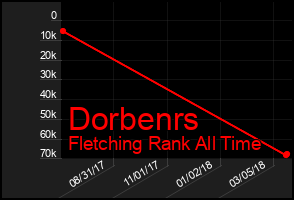 Total Graph of Dorbenrs