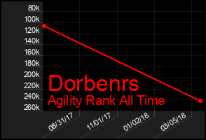 Total Graph of Dorbenrs