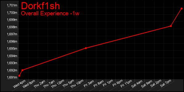 1 Week Graph of Dorkf1sh