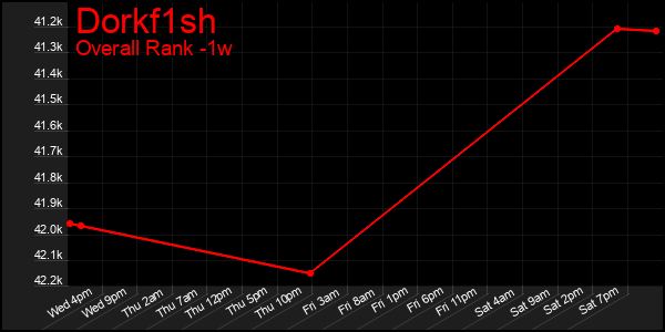 1 Week Graph of Dorkf1sh