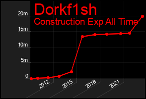 Total Graph of Dorkf1sh