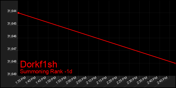 Last 24 Hours Graph of Dorkf1sh