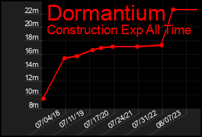 Total Graph of Dormantium