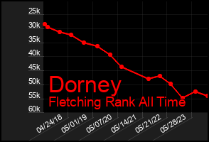Total Graph of Dorney