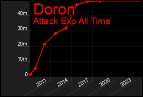 Total Graph of Doron