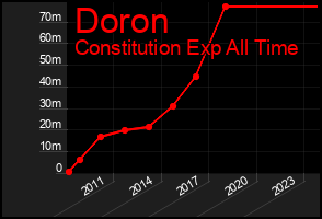 Total Graph of Doron