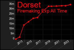 Total Graph of Dorset