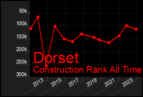 Total Graph of Dorset