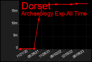 Total Graph of Dorset