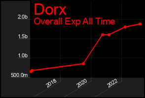 Total Graph of Dorx
