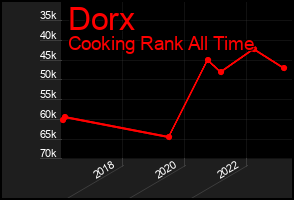 Total Graph of Dorx