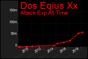 Total Graph of Dos Eqius Xx