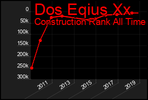 Total Graph of Dos Eqius Xx