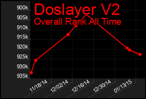 Total Graph of Doslayer V2