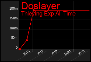 Total Graph of Doslayer