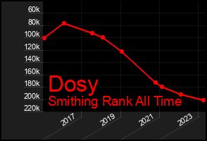 Total Graph of Dosy