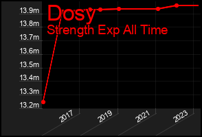 Total Graph of Dosy