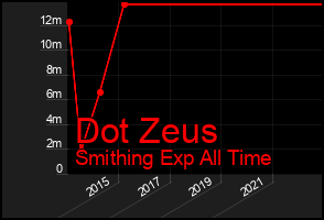 Total Graph of Dot Zeus