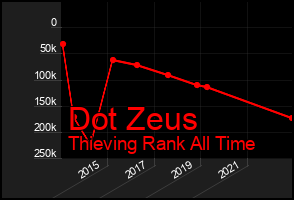 Total Graph of Dot Zeus