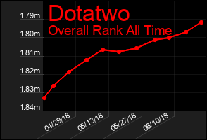 Total Graph of Dotatwo