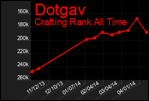 Total Graph of Dotgav