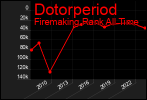 Total Graph of Dotorperiod