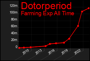 Total Graph of Dotorperiod