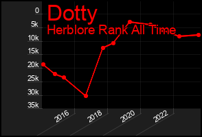 Total Graph of Dotty