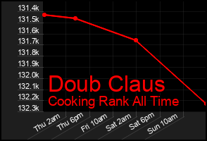 Total Graph of Doub Claus