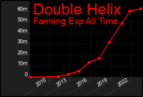 Total Graph of Double Helix