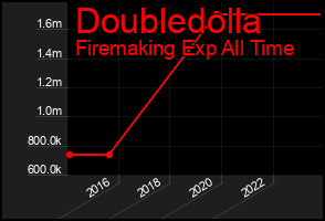 Total Graph of Doubledolla