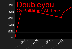 Total Graph of Doubleyou