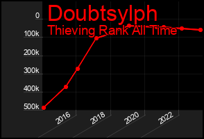 Total Graph of Doubtsylph