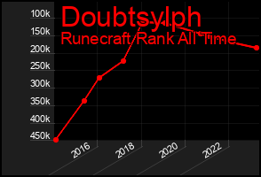 Total Graph of Doubtsylph