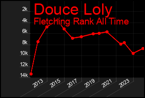 Total Graph of Douce Loly