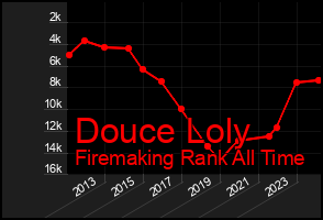 Total Graph of Douce Loly