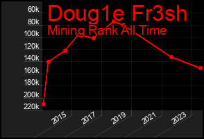 Total Graph of Doug1e Fr3sh