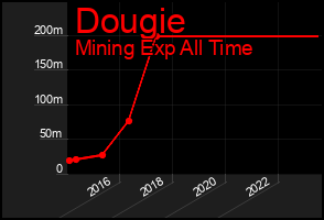 Total Graph of Dougie