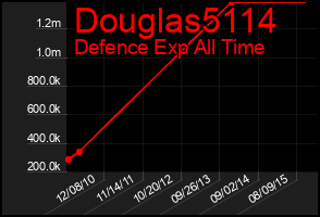 Total Graph of Douglas5114