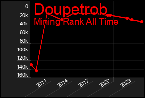 Total Graph of Doupetrob