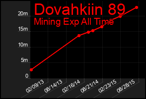 Total Graph of Dovahkiin 89