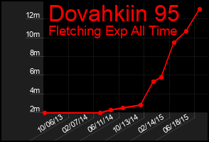 Total Graph of Dovahkiin 95