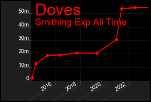 Total Graph of Doves