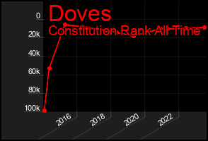 Total Graph of Doves
