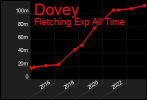 Total Graph of Dovey